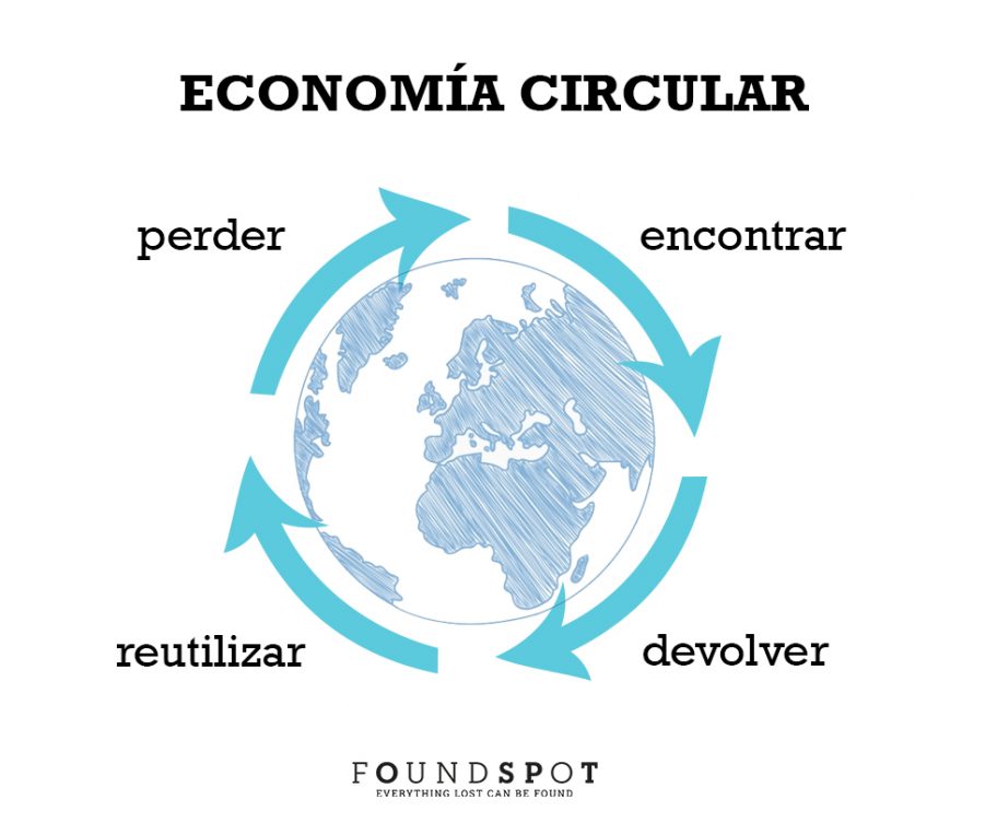 Economía circular Fuente Foundspot